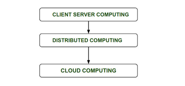 Why is It Called Cloud Computing? A Historical Flashback