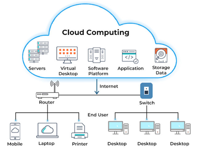 How Does Cloud Computing Work?