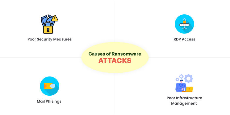 Causes of Ransomware Attacks