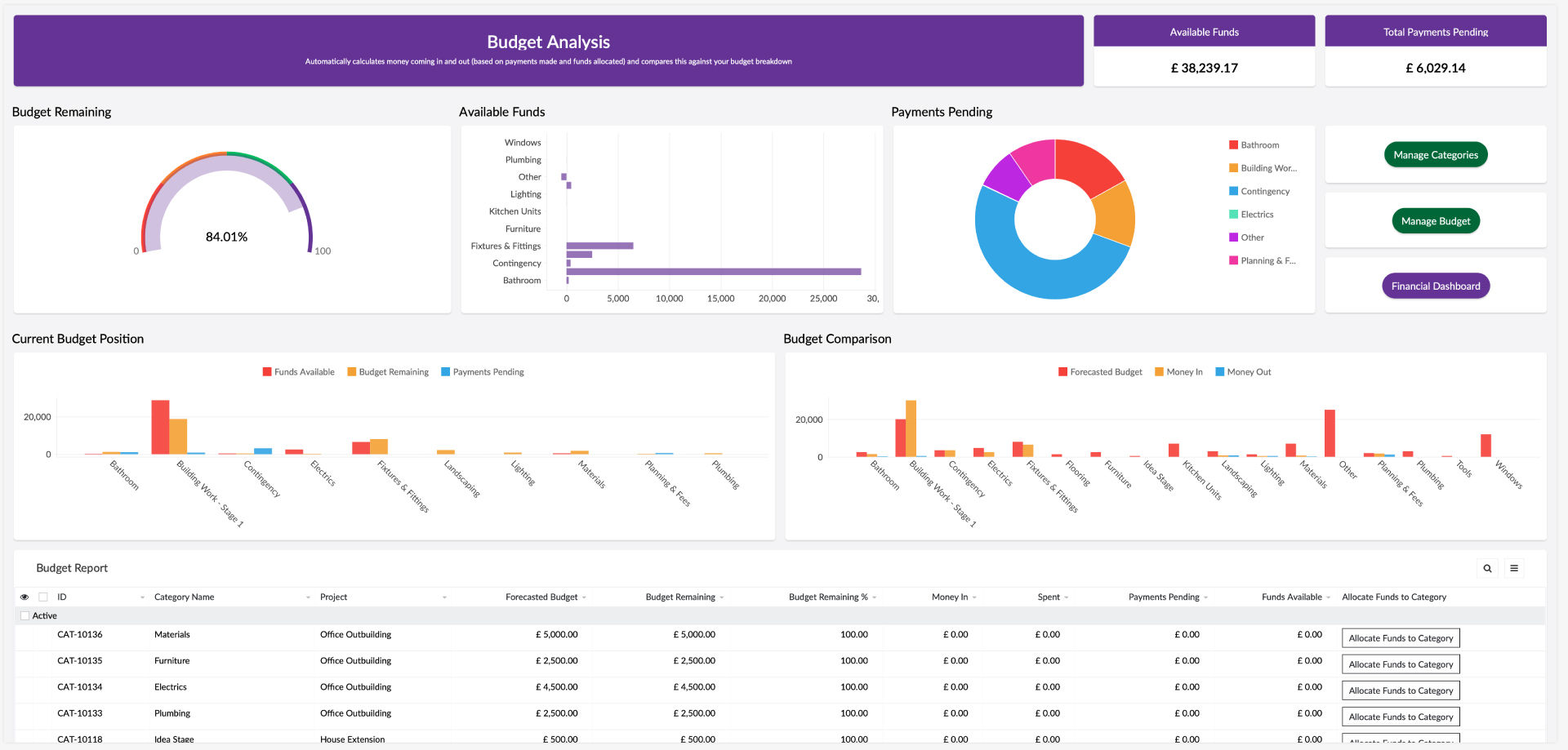 Screenshot of Budget Analysis dashboard