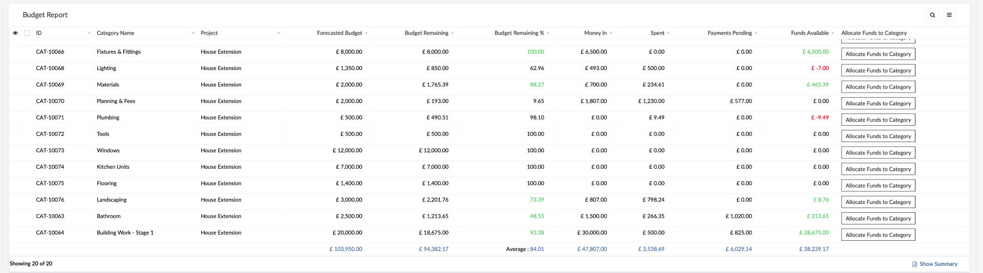 Example of a budget report breaking down each budget category and spending