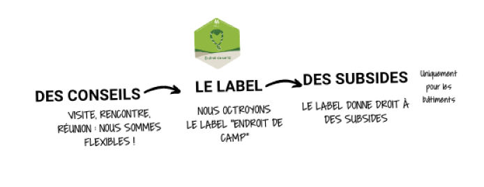 Labeliser Endroit De Camp Image3 Droite