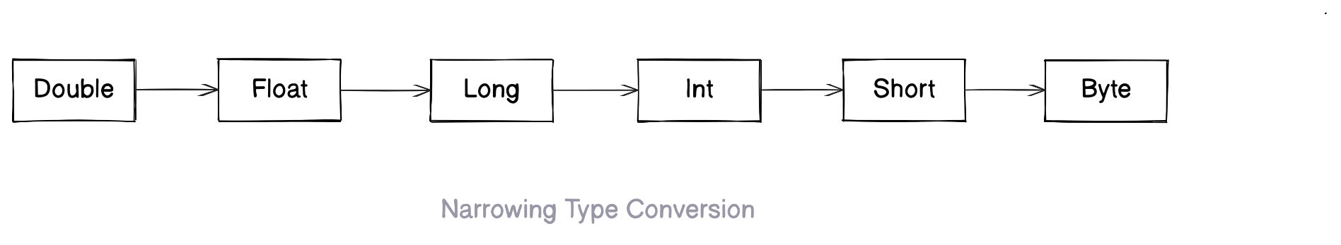 Narrowing Type Conversion in Java