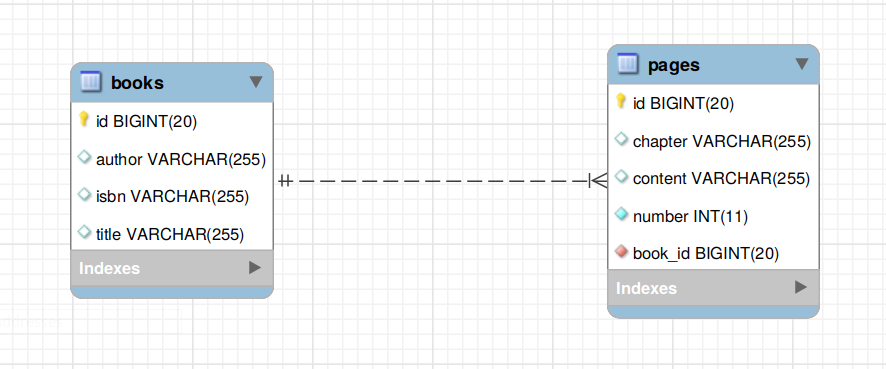 One To Many Mapping In Jpa Spring Boot Spring Data Jpa One To Many Relationship Mapping Example