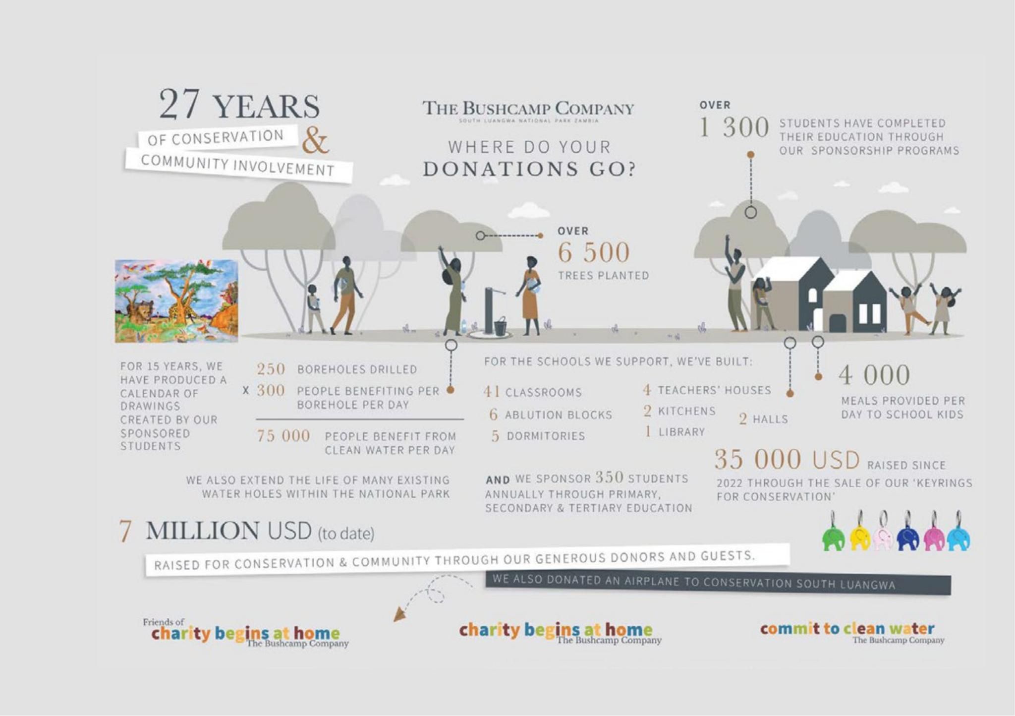 Conservation and Community infographic