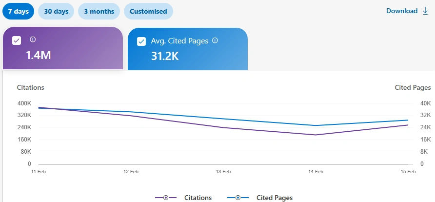 Fitur Keren Bing Webmaster Tools, AI Citation Performance Data