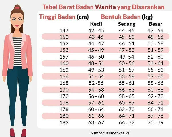 berat badan ideal wanita