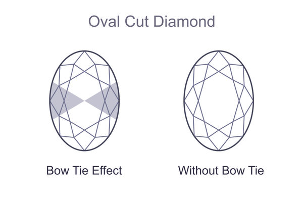 Look for bad bow tie effect in oval diamonds.