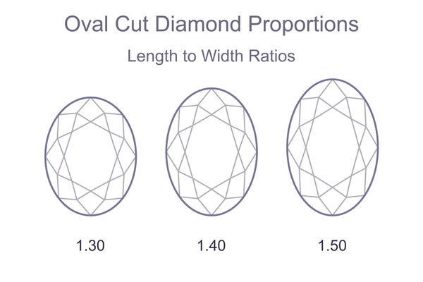 The best ratio for oval diamonds.