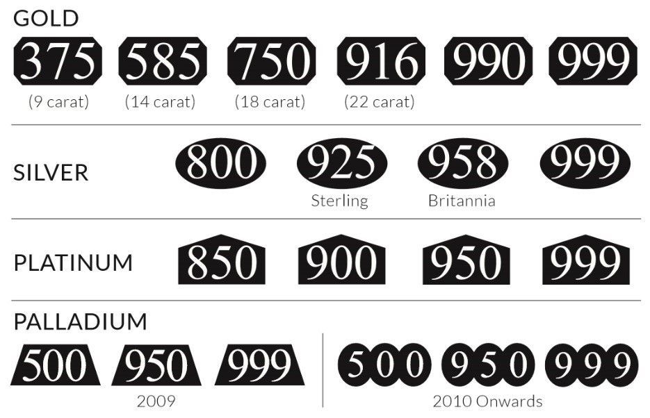 Different types of gold, silver, platinum and palladium hallmarks.