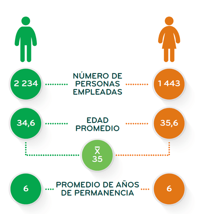 Datos demográficos