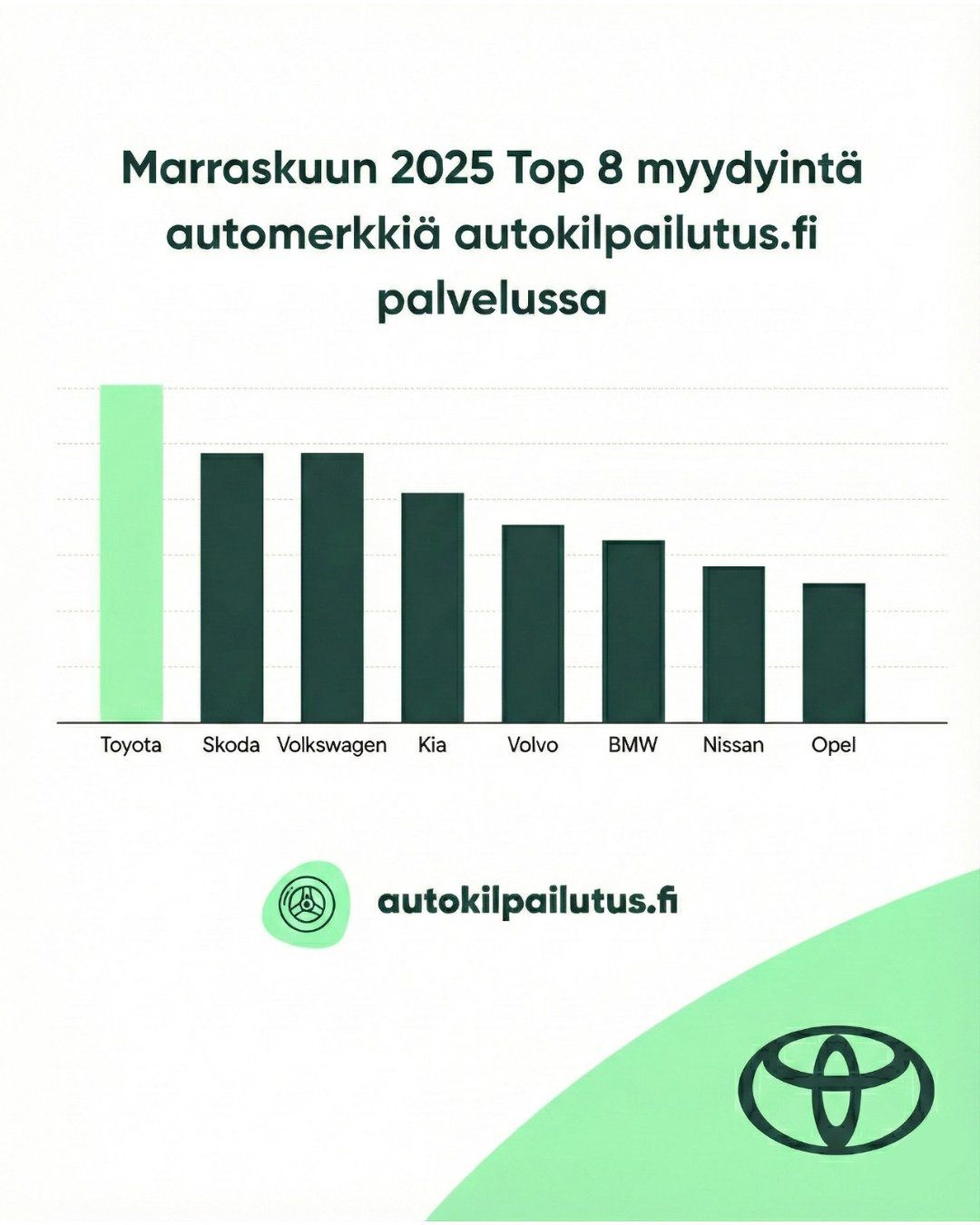 Marraskuub 2025 Top 8 myydyintä automerkkiä autokilpailutus.fi palvelussa