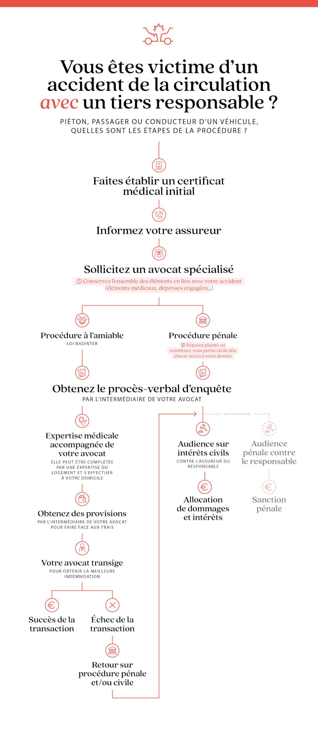 Toutes les victimes de la route ont le droit à un avenir. - ca infographies accident avectiers 1