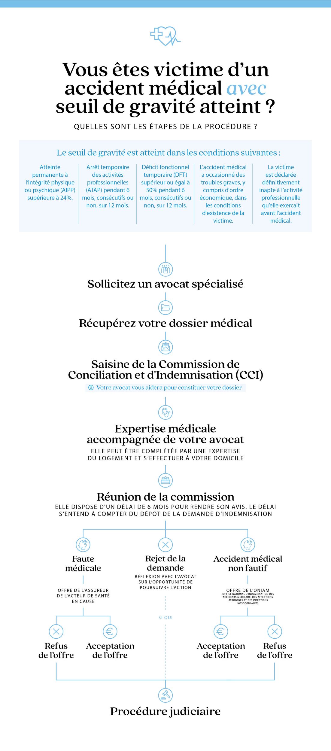 - ca infographies accidentmedical avecseuil