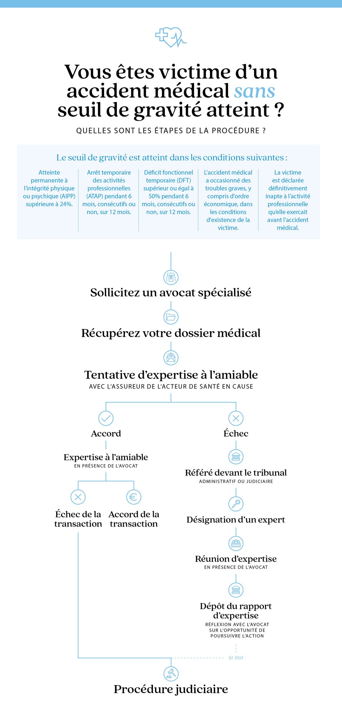 - ca infographies accidentmedical sansseuil