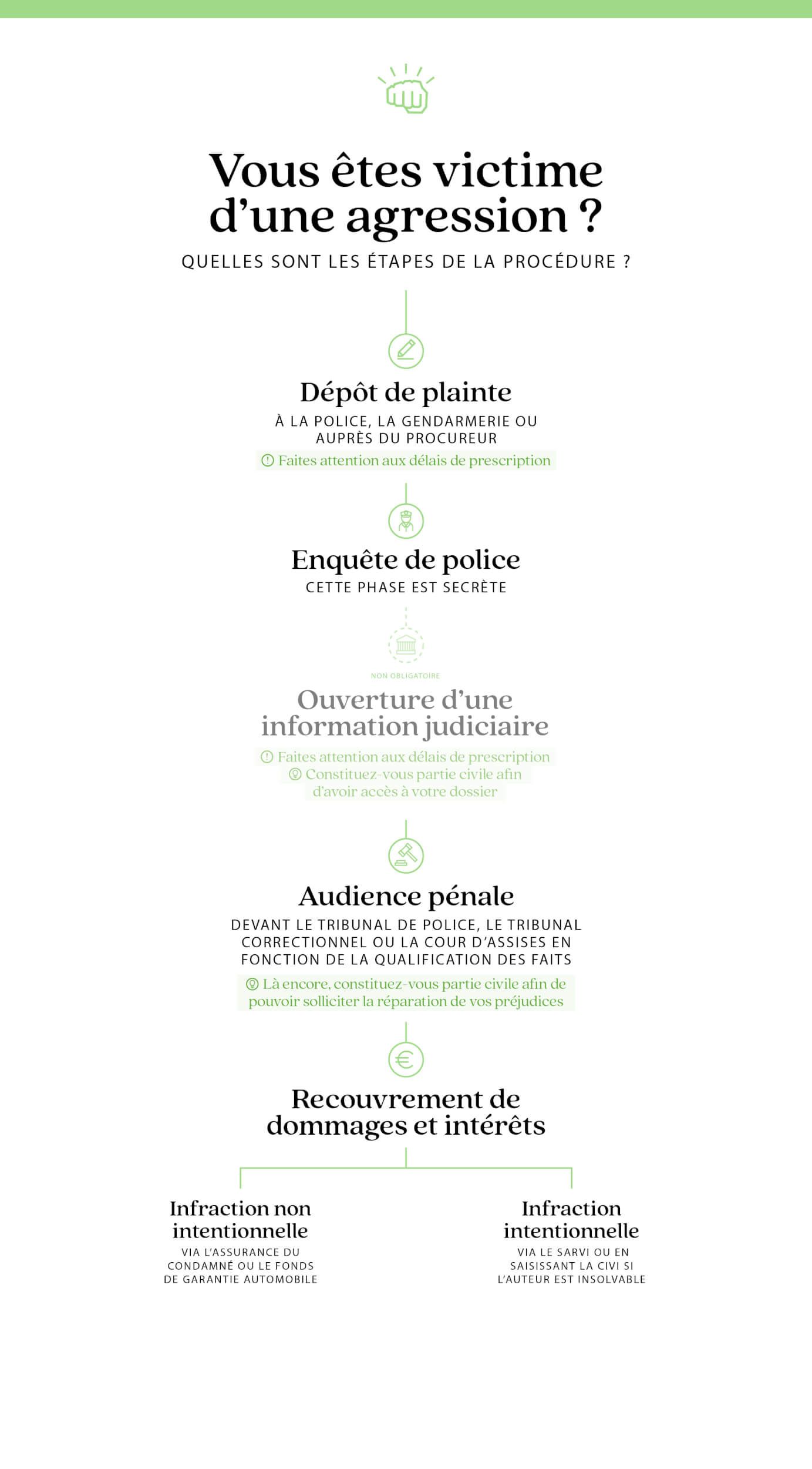 - ca infographies agression