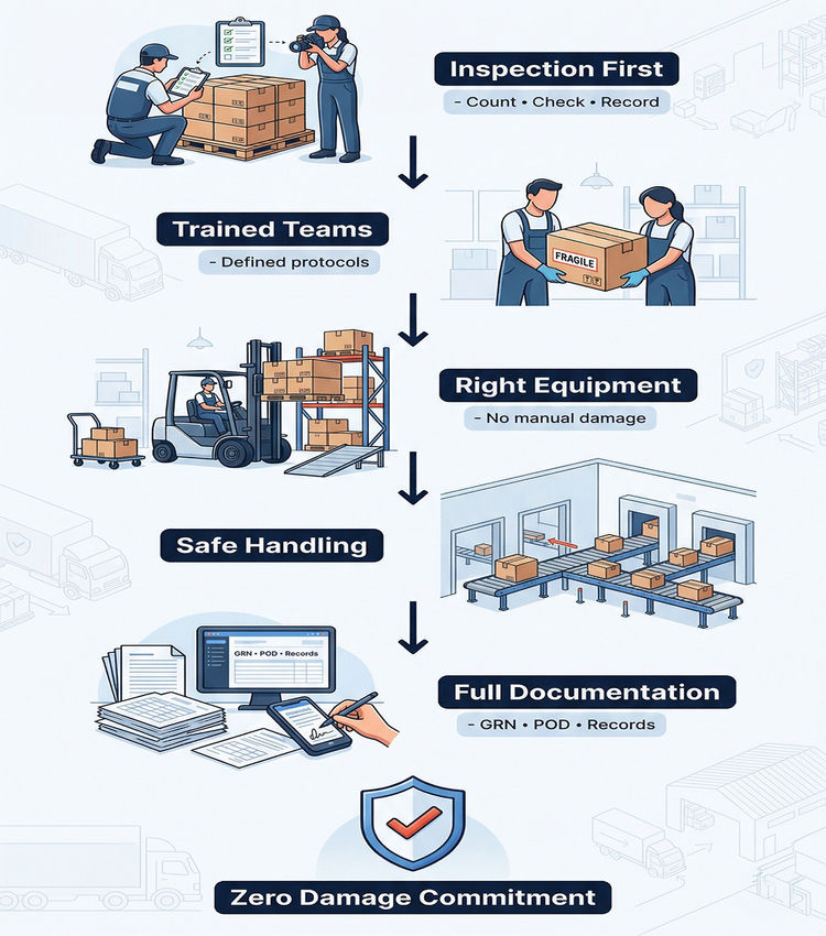 Damage-Free Cargo Handling at Akash Storage