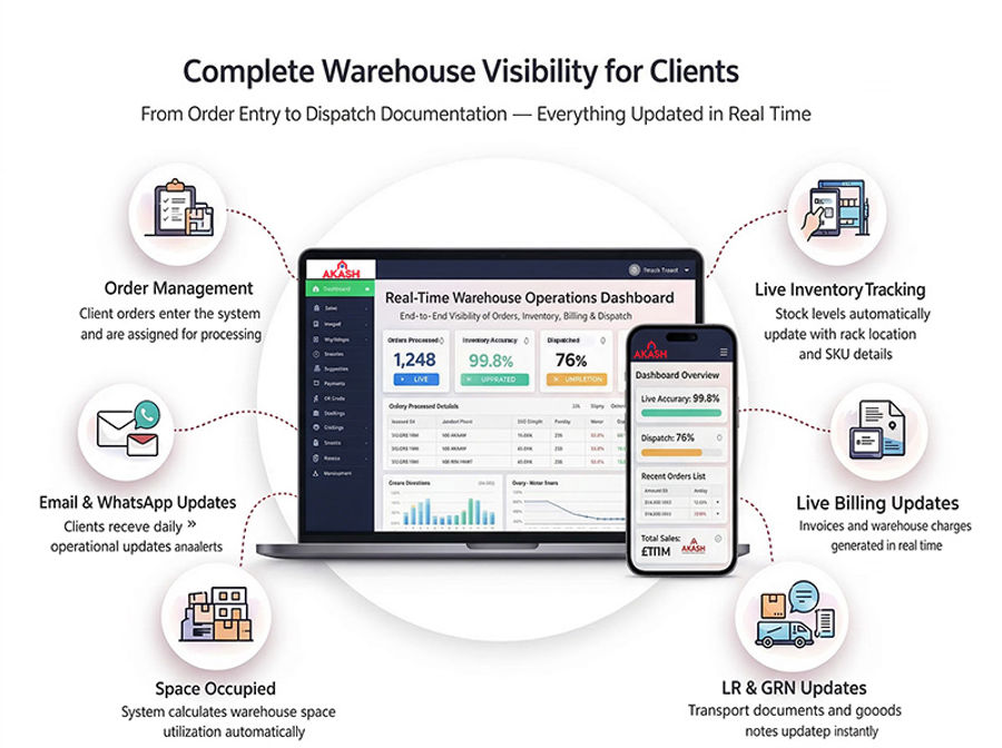 Akash Storage FMS — Live Client Inventory Dashboard