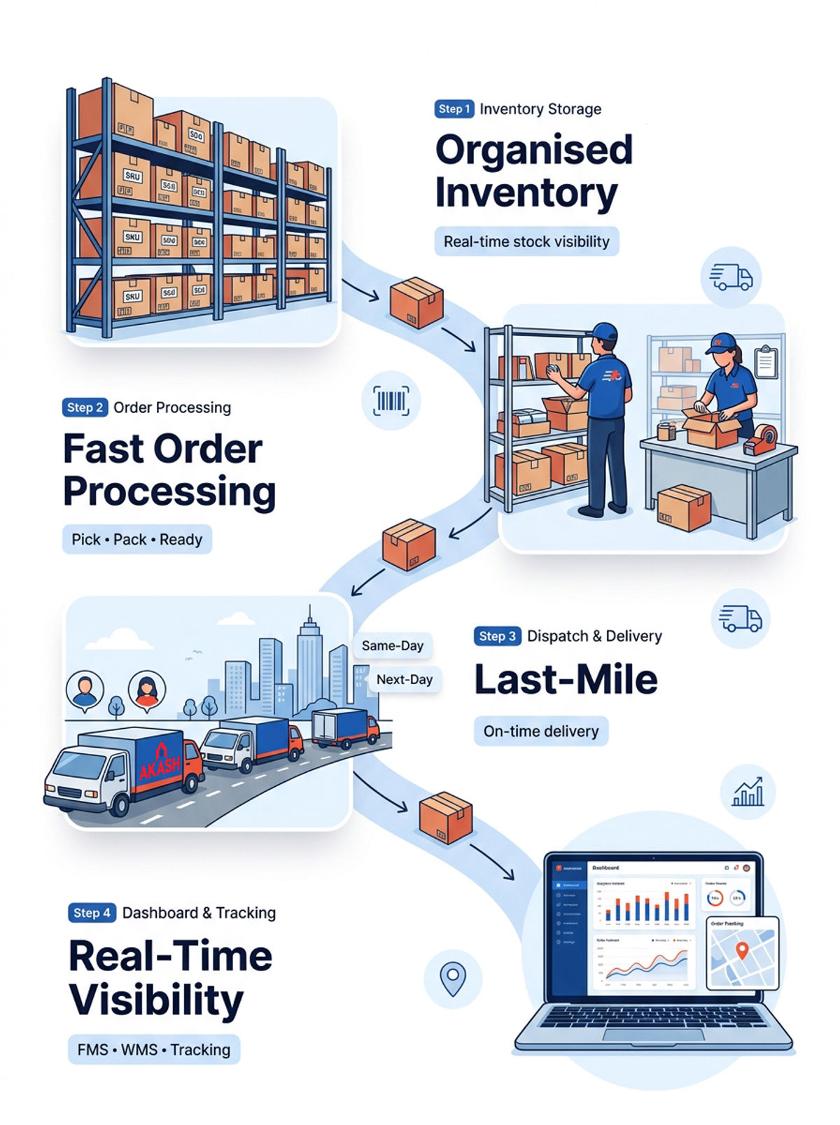 Order Fulfilment Centre — Akash Storage, Bhiwandi
