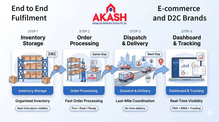 Order Fulfilment Centre