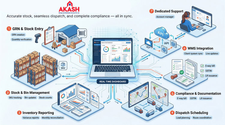 Inventory and Dispatch Management