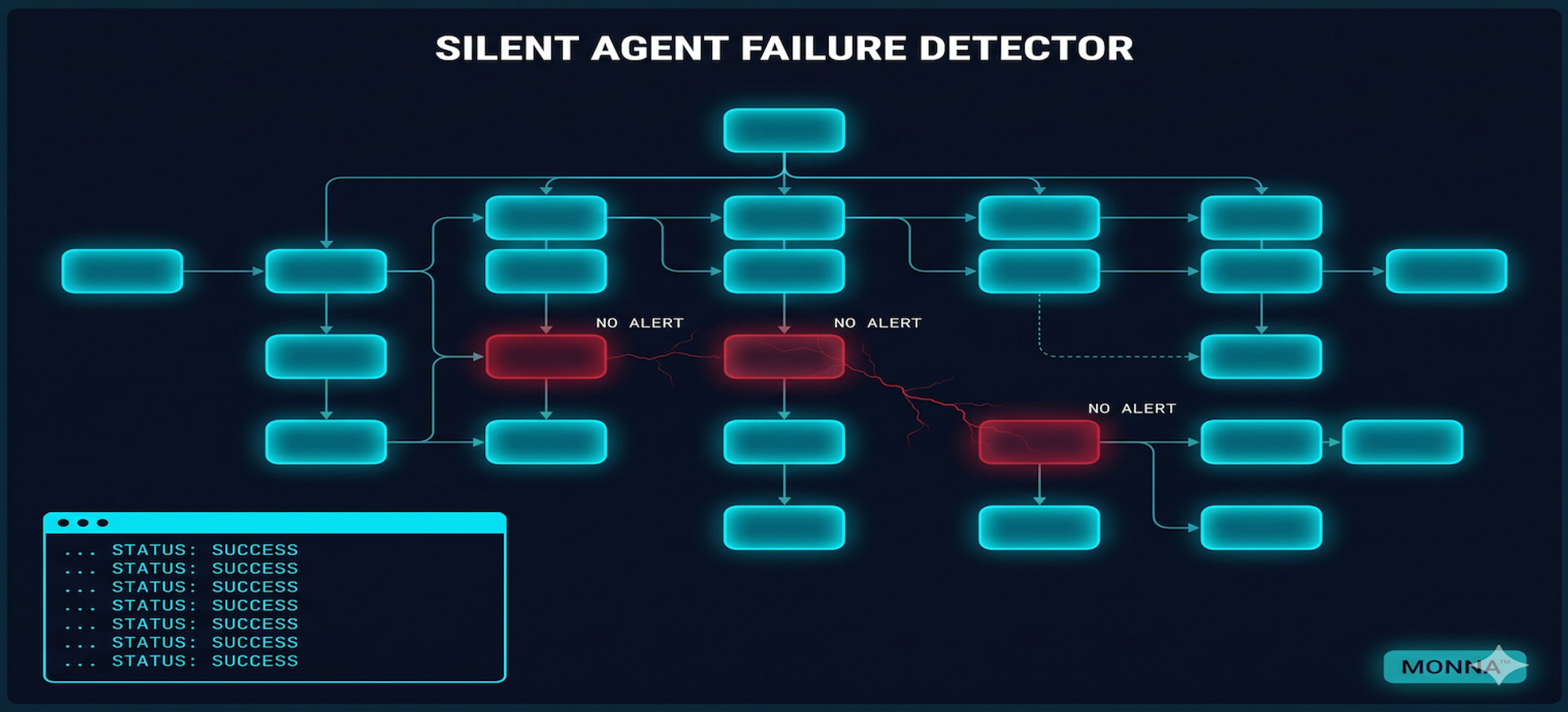 Silent Agent Failure Detector