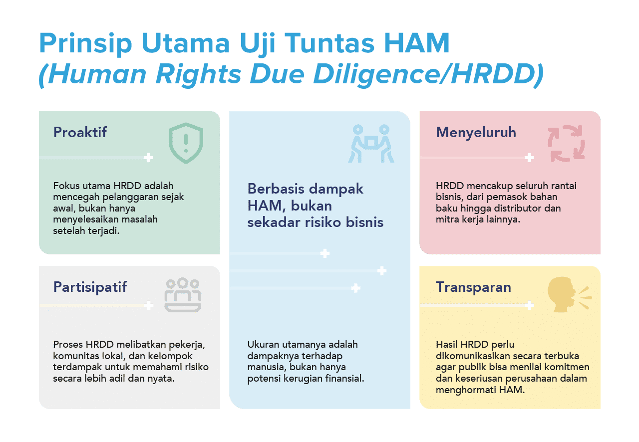 Infographic with four colorful panels labeled Proaktif, Partisipatif, Berbasis dampak, Transparan.