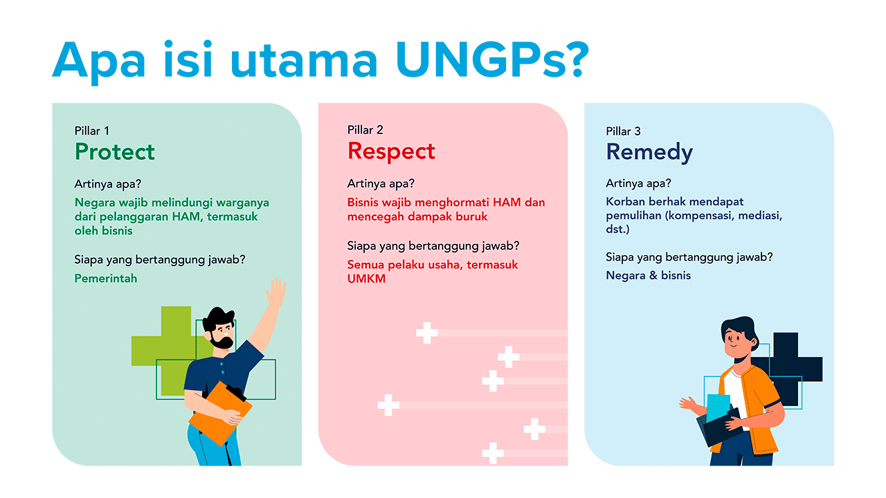 Three pastel panels infographic titled Protect, Respect, Remedy with people illustrating each concept.