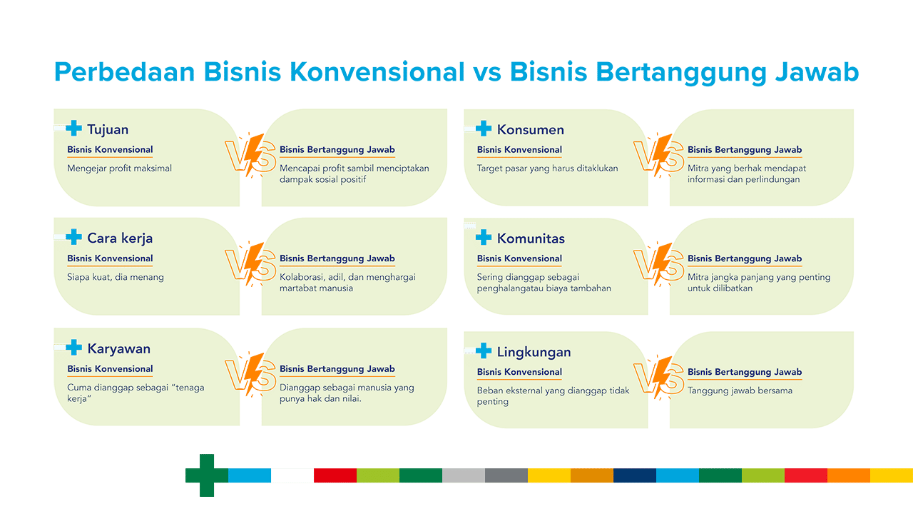 Infographic with four green rounded callouts linked by orange arrows and a bottom color swatch legend.