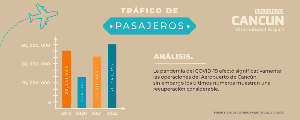 Estadísticas de pasajeros al Aeropuerto de Cancún