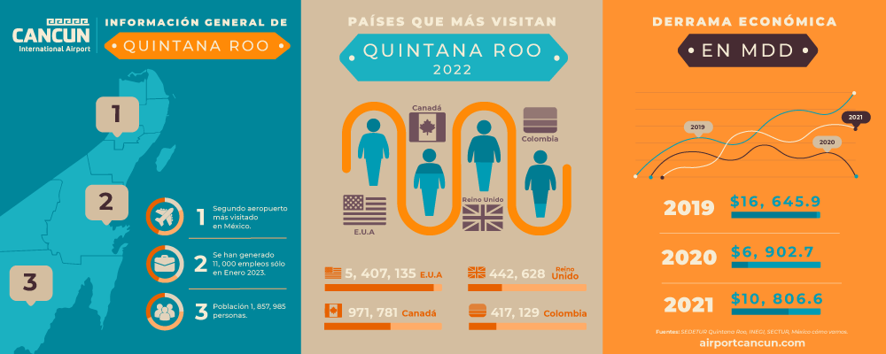 Infografía con información de Quintana Roo