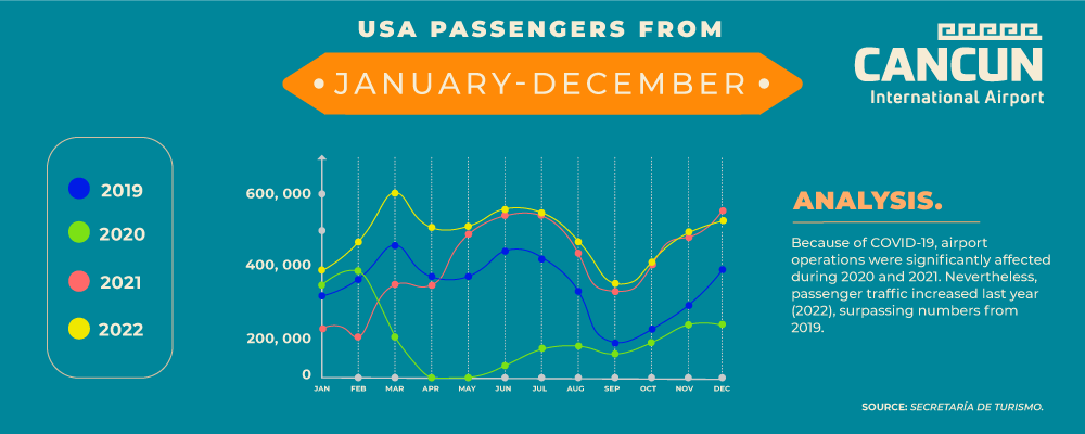 Infographic that shows statistics of Cancun Airport