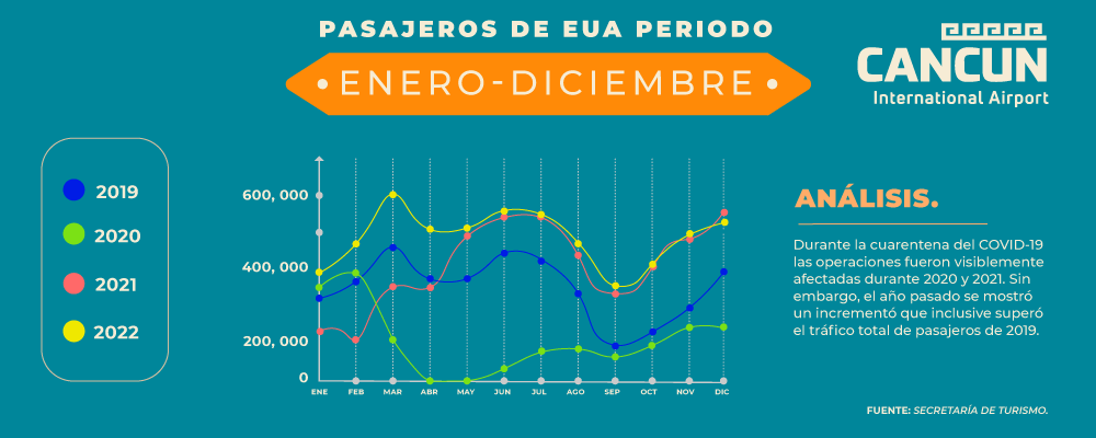 Gráfica de puntos con información de los pasajeros de EUA a Cancún