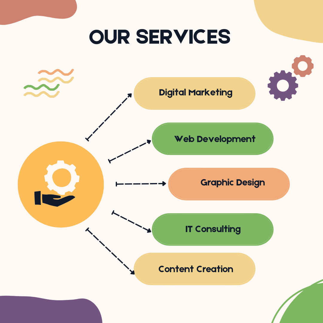 Digital marketing services image showing SEO, website development, graphic design, IT consulting, and content creation