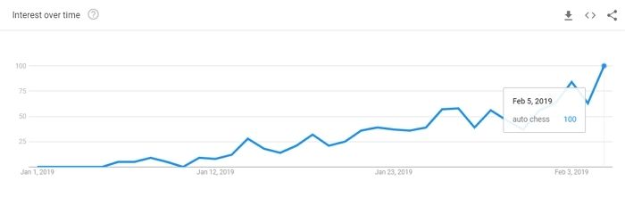 auto chess popularity