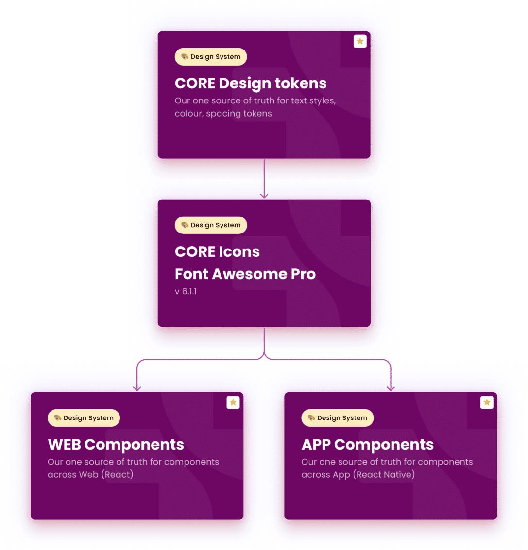 Halo Design System library structure