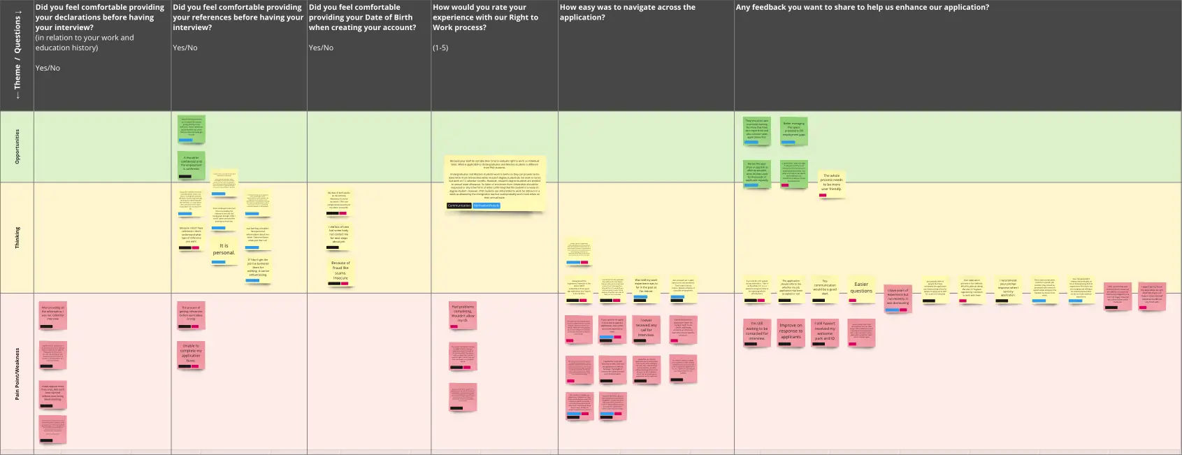 Miro board with affinity mapping