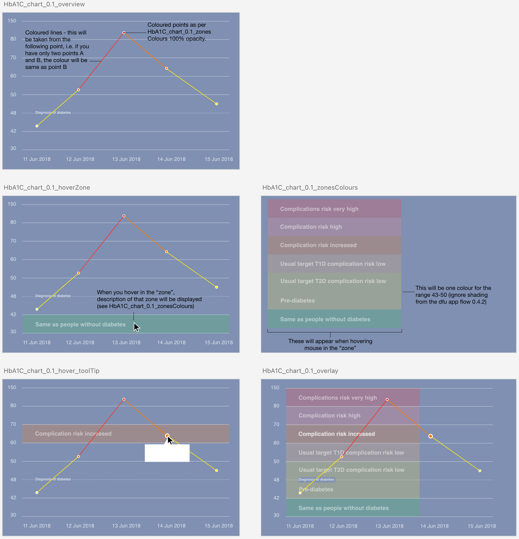 Chart concepts for HCP Dashboard v1