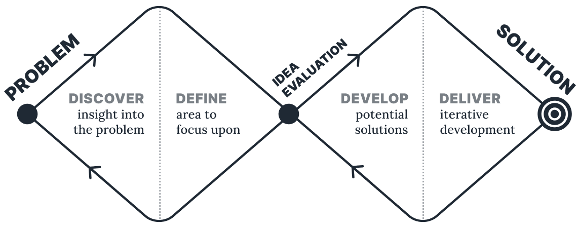 The illustration of the double diamond process