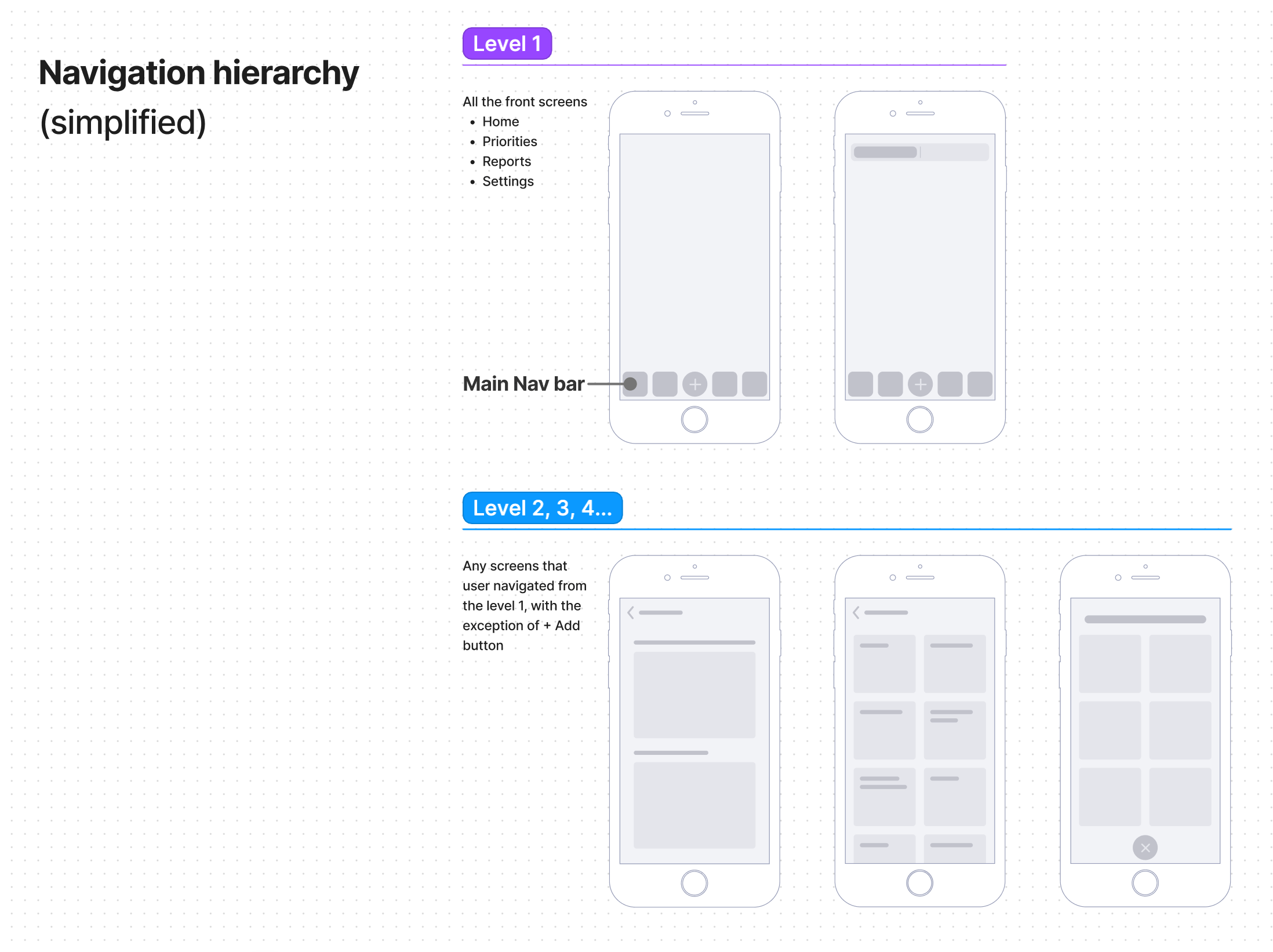 Simplified navigation hierarchy illustration