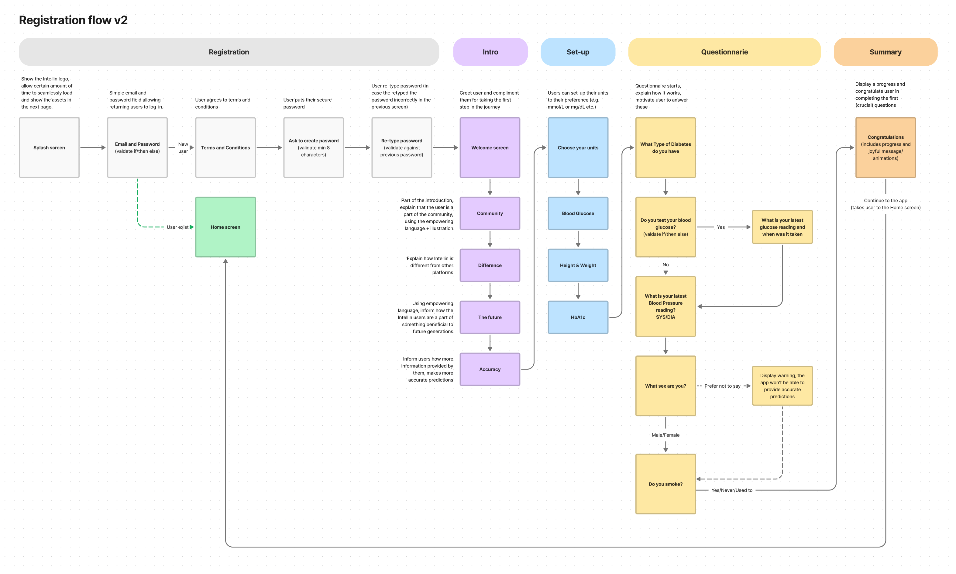 Registration onboarding v2 user flows