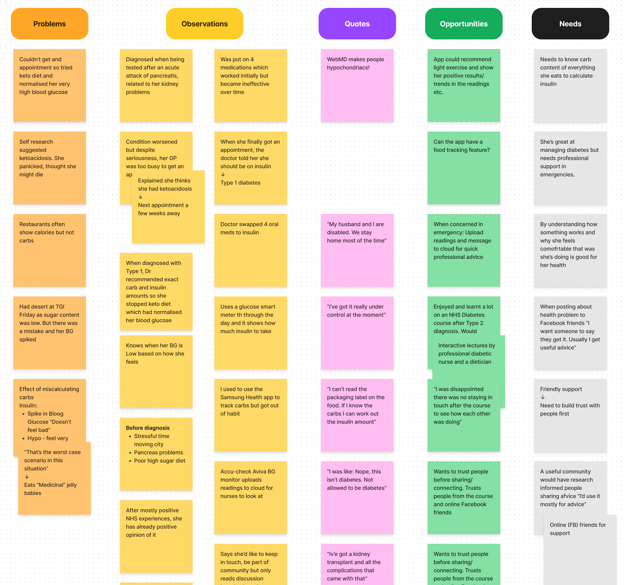 Collection of sticky notes around problems, observations, questions, opportunities and needs