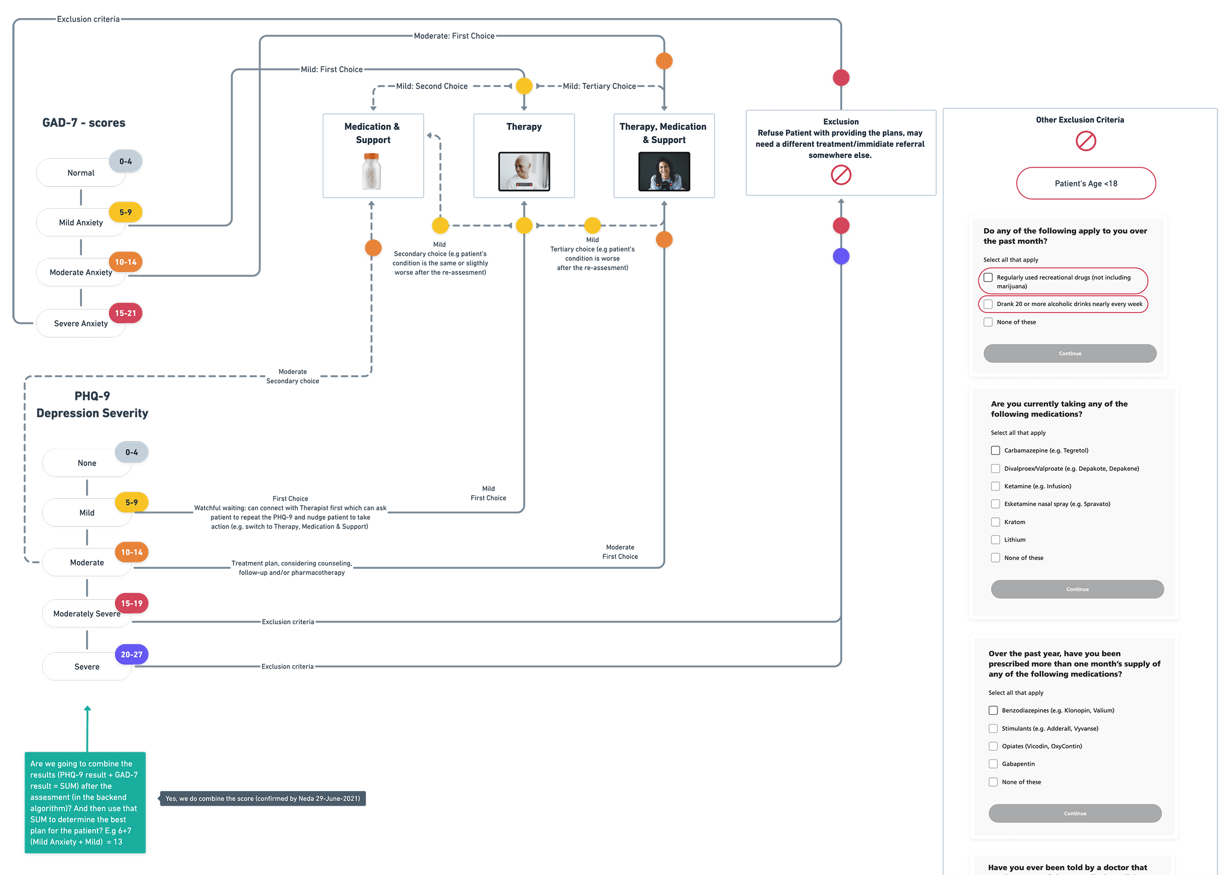 Snippet of the flowchart - questionnare assesment