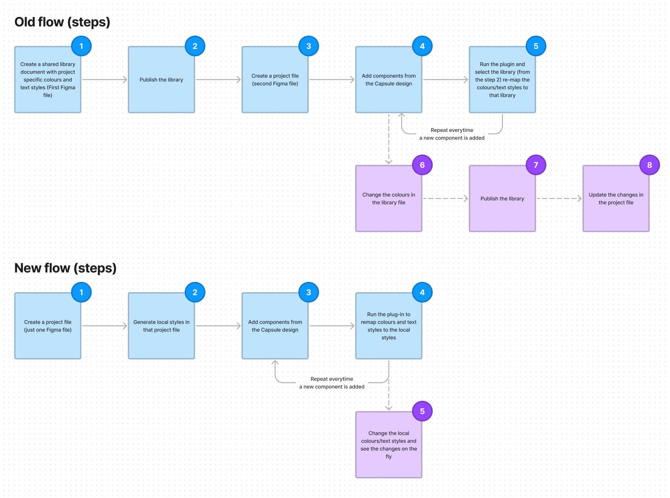 Comparison of how many steps new workflow would involve