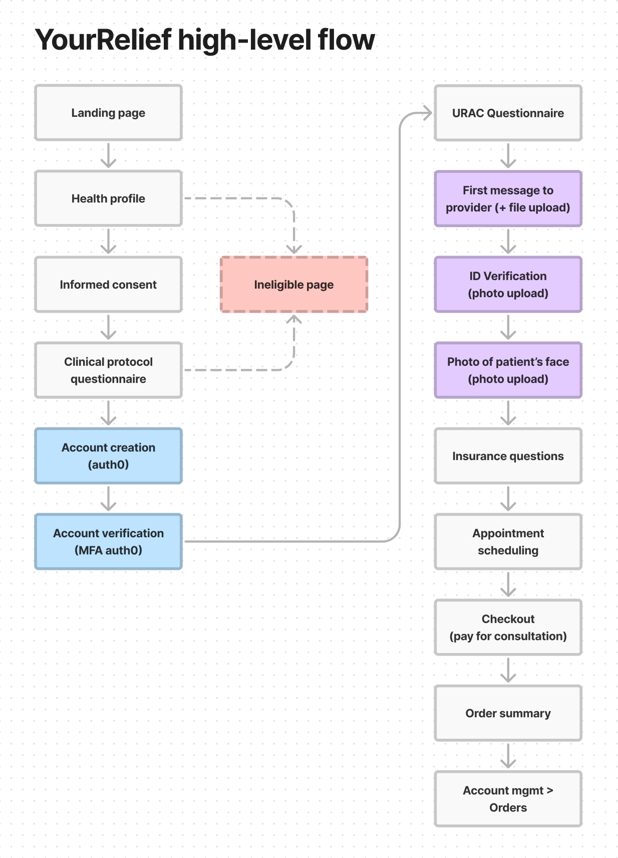 YourRelief journey