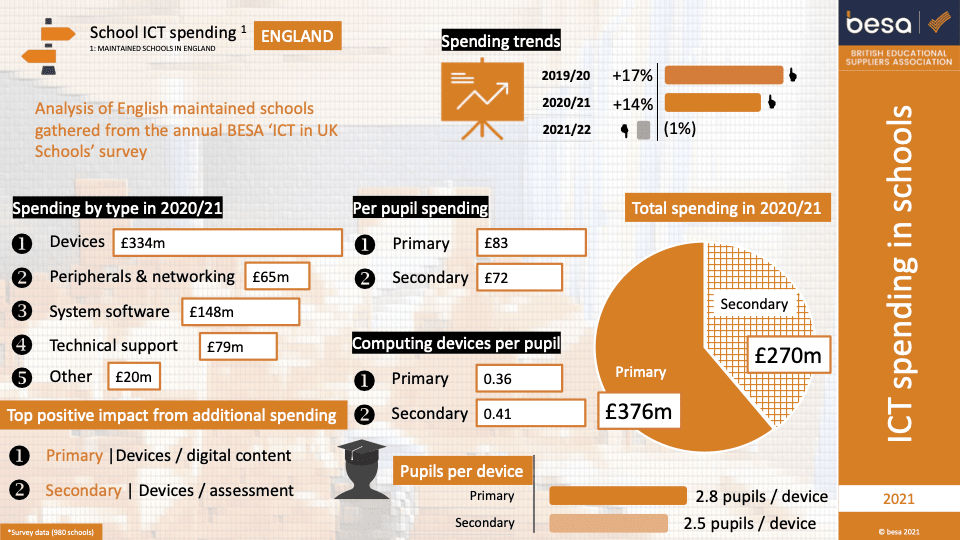 Device provision and overall school spending for maintained schools in ...