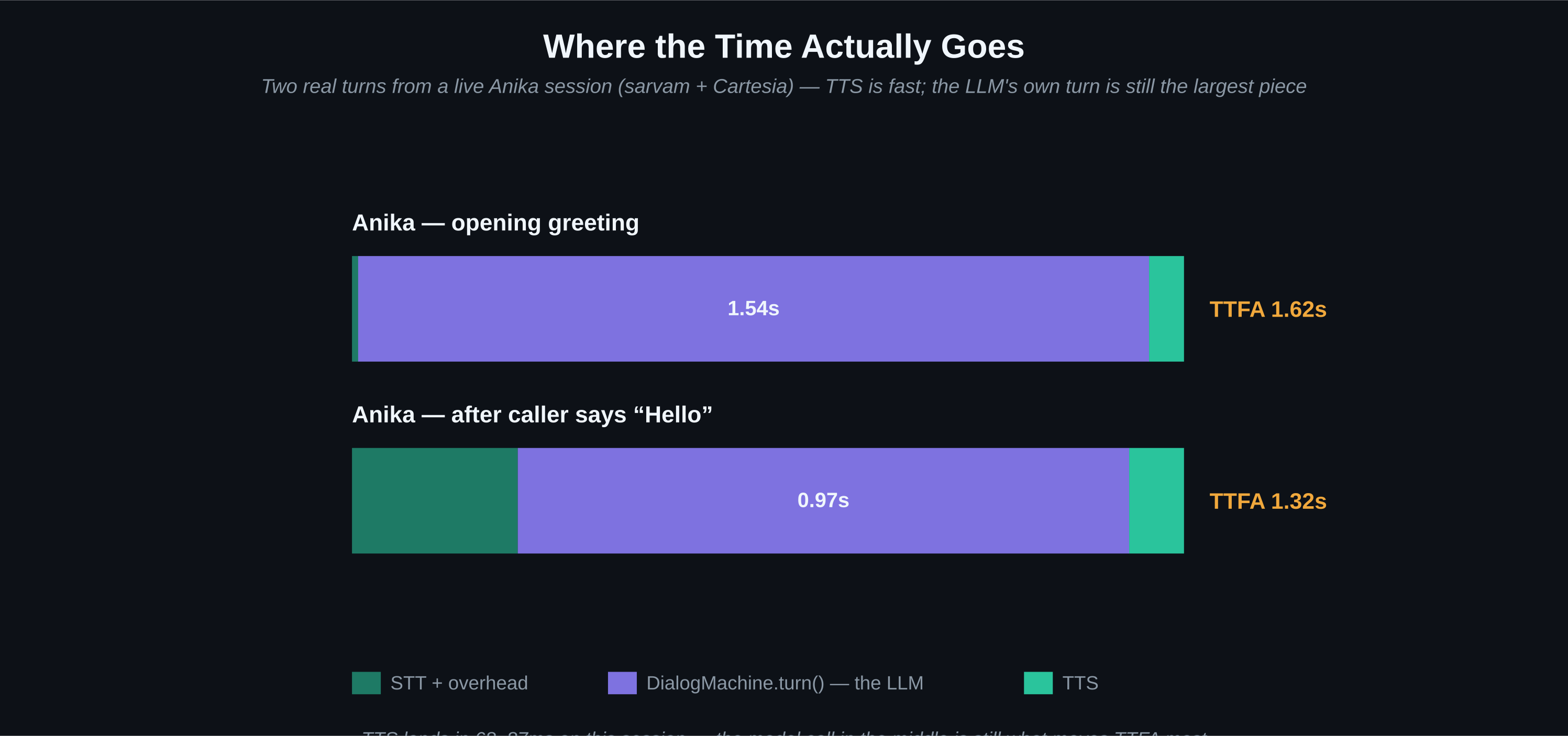 Latency breakdown chart