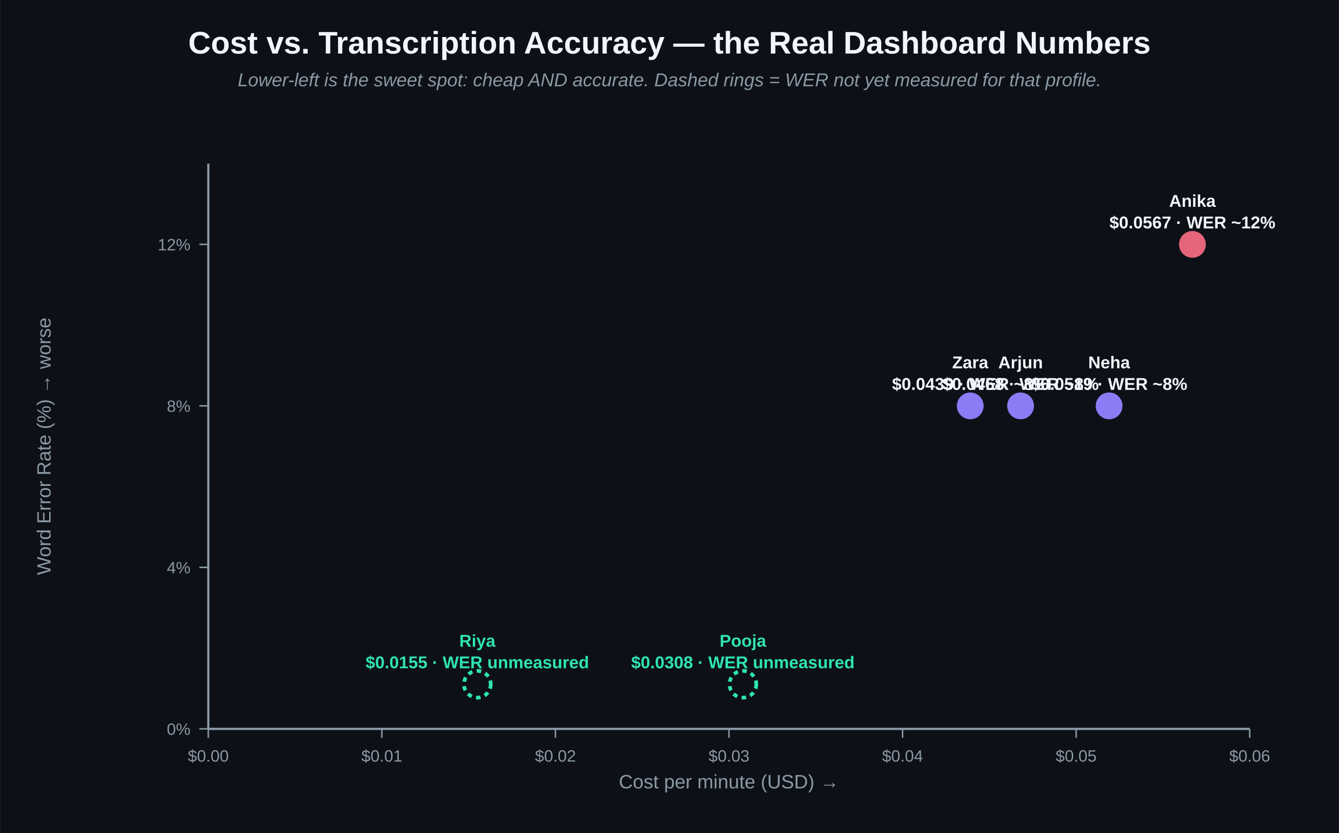 Cost vs WER chart