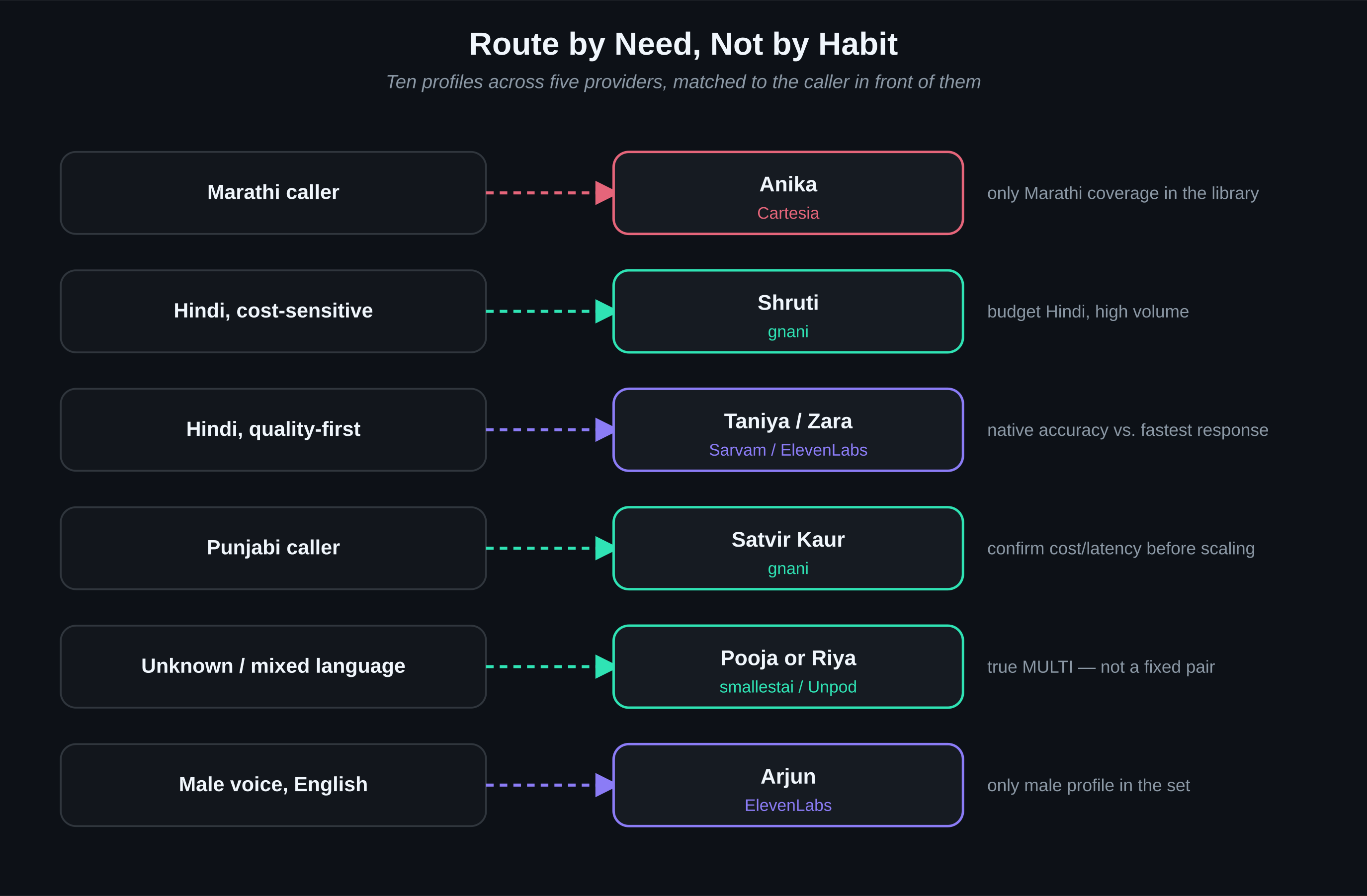 Routing diagram