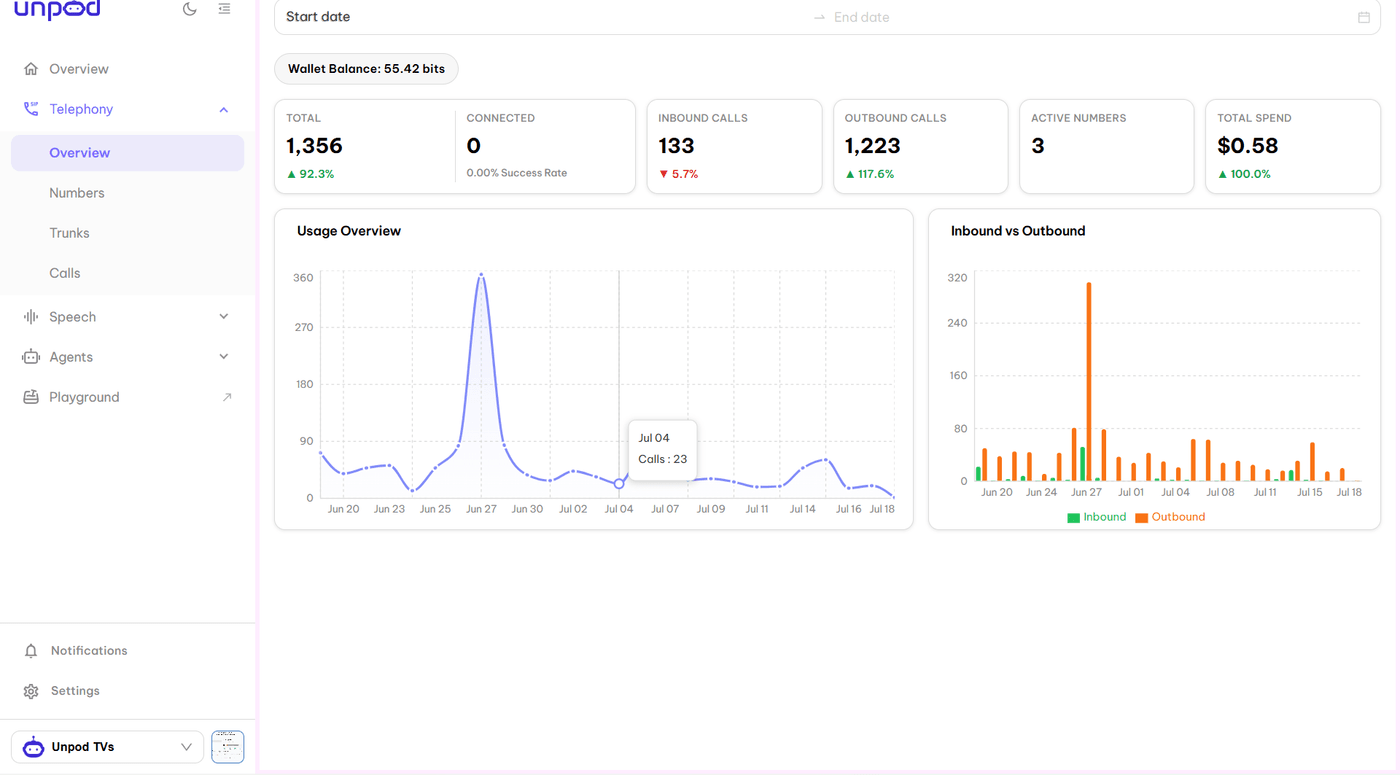 Unpod telephony overview dashboard showing 1,356 total calls, 133 inbound, 1,223 outbound, across 3 active numbers, with usage and inbound-versus-outbound charts
